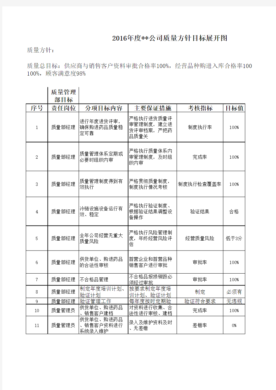 药品经营企业质量方针目标展开图