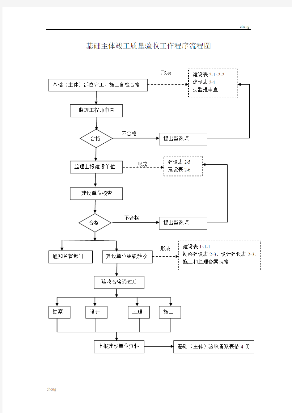 《市政工程》竣工验收流程图