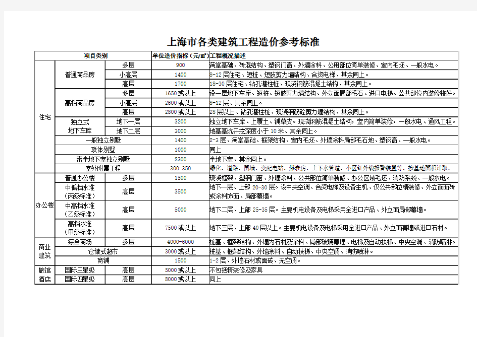 上海市各类建筑工程造价参考标准