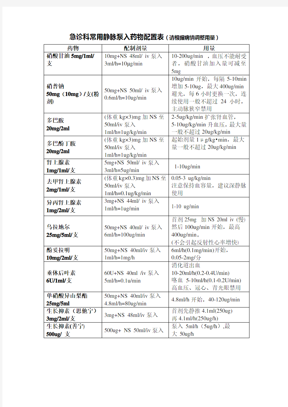 常用静脉泵入药物配置表