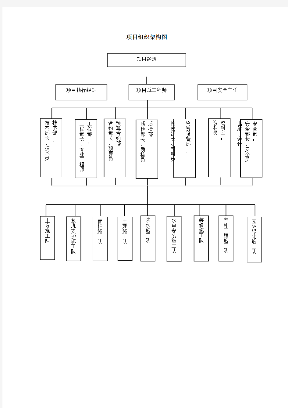 项目组织架构图及分工