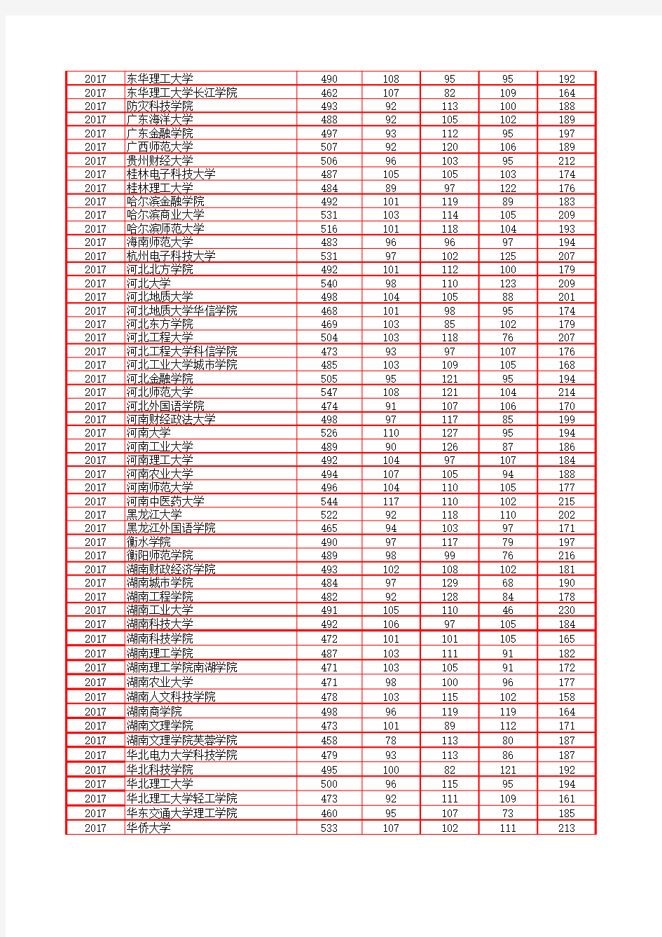 2015-2017年高考分数及排名表