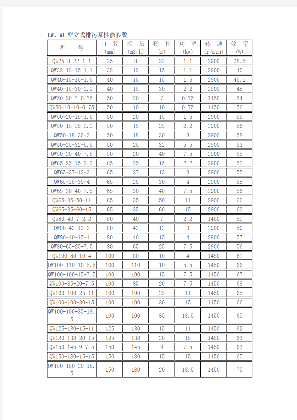 LWWL型立式排污泵性能参数