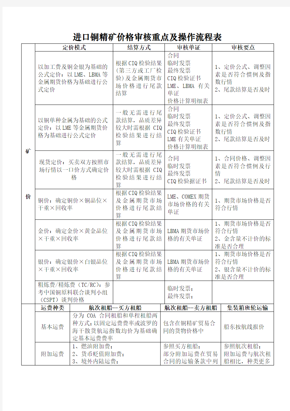 进口铜精矿价格审核重点操作流程表