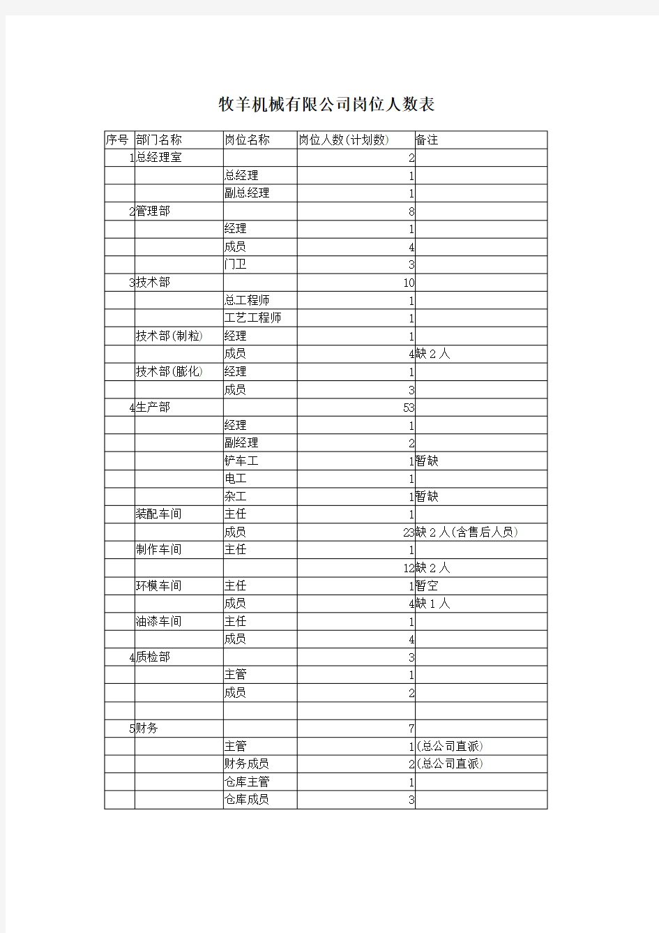 某机械公司职务说明书