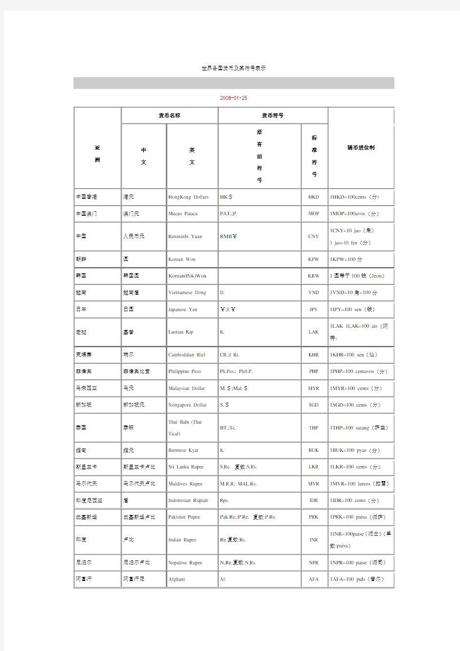 世界各国货币及其符号表示