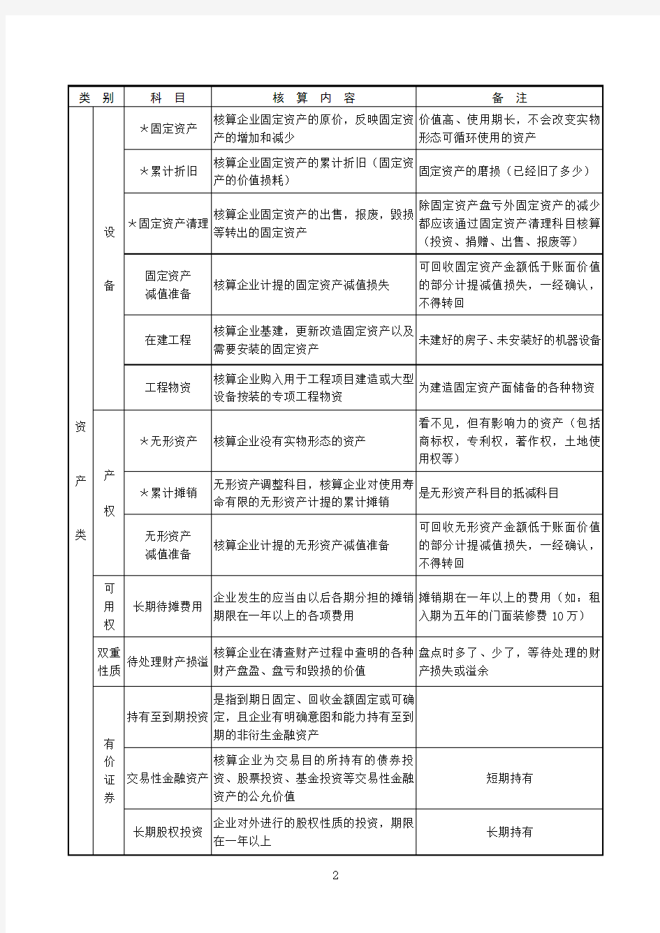 常用会计科目核算内容一览表