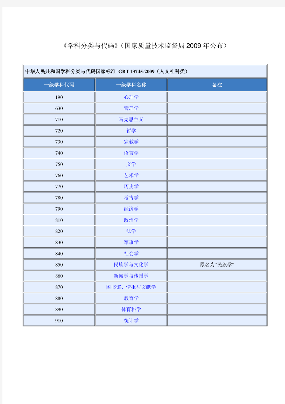 《学科分类与代码》(国家质量技术监督局2009年公布)