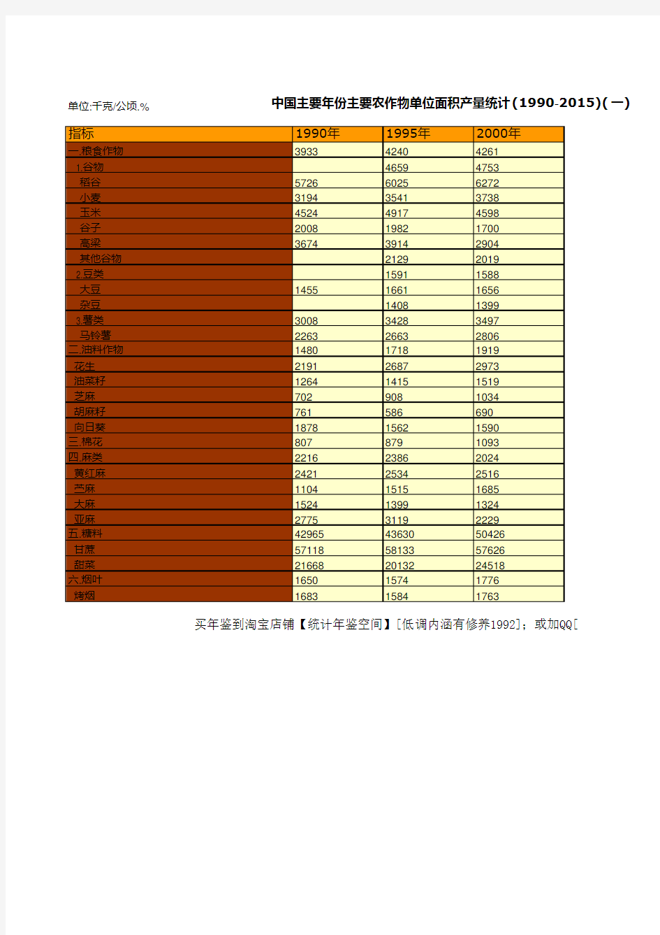 中国农村统计年鉴2016：主要农作物单位面积产量统计(1990-2015)(一)