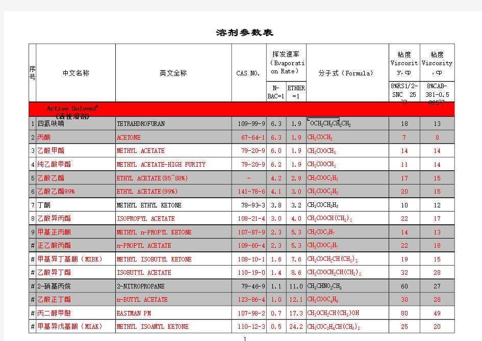 最全的溶剂参数表