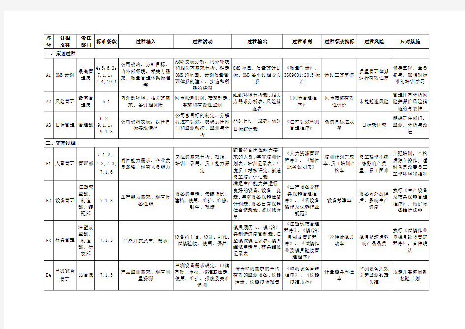 过程分析表