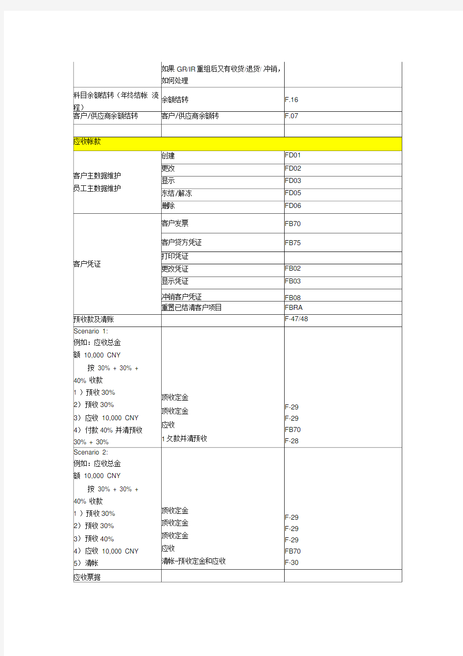 SAP模块常用事务代码