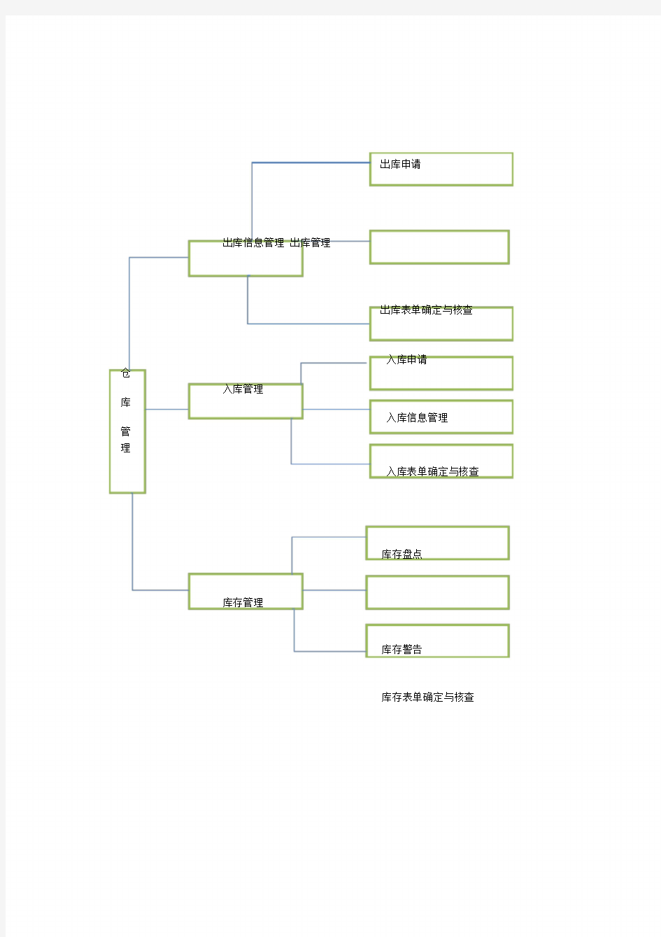 仓库管理系统的功能模块图