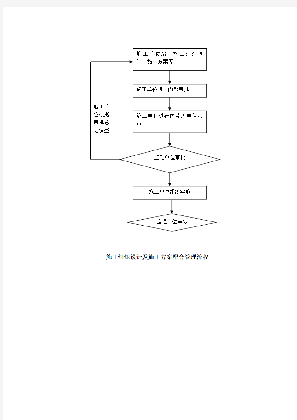 建筑工程施工管理流程