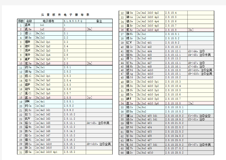 化学元素核外电子排布表