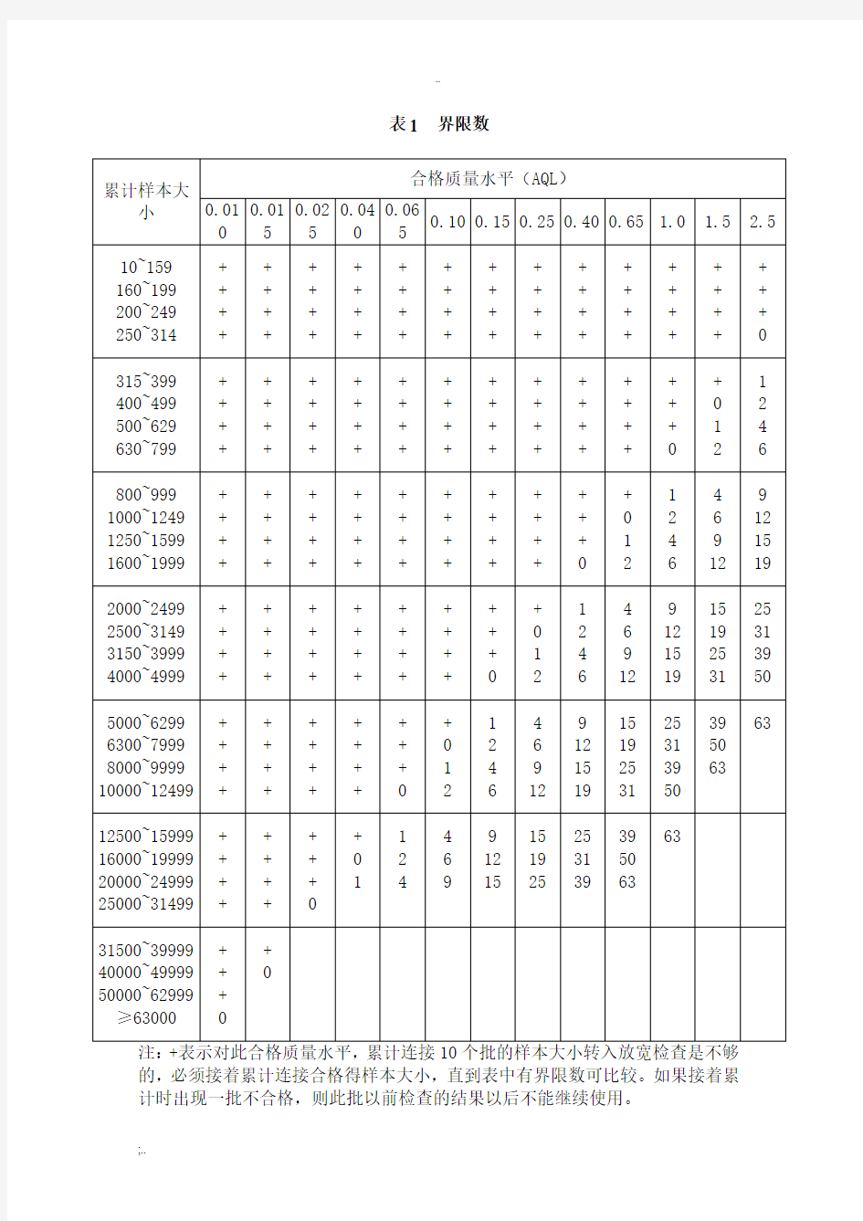 抽样方案 表格