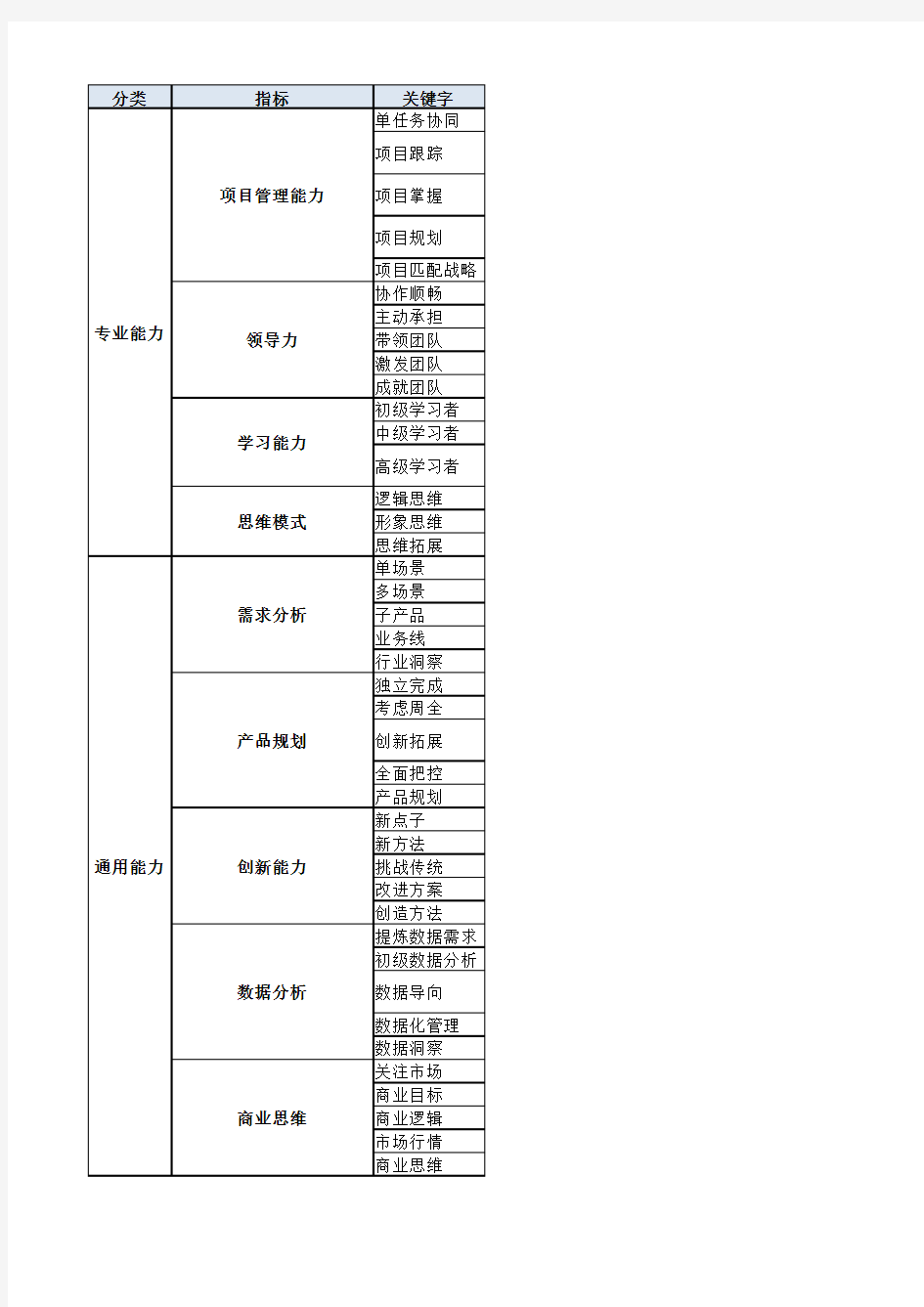 产品经理岗位胜任力模型