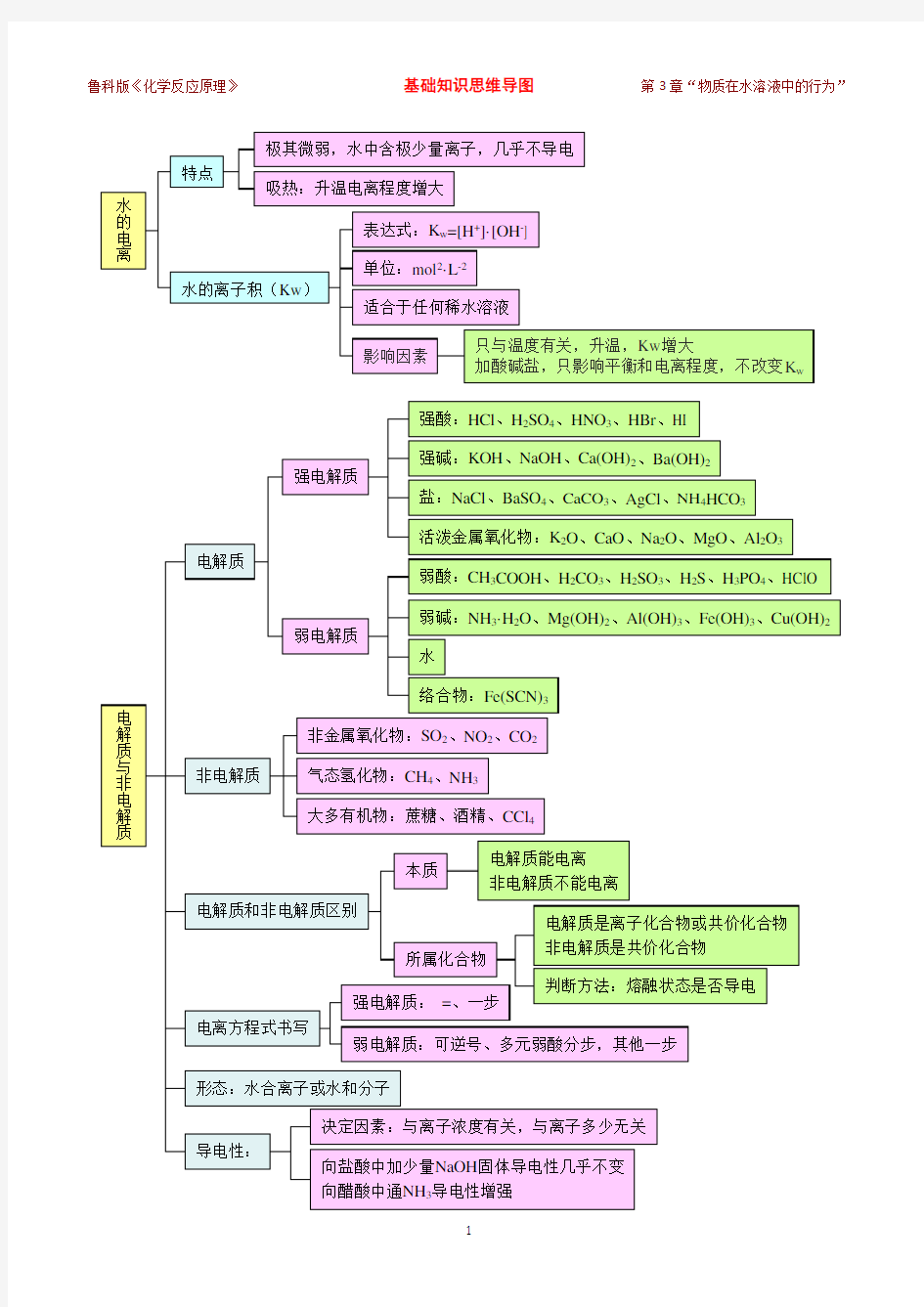 化学基础知识思维导图