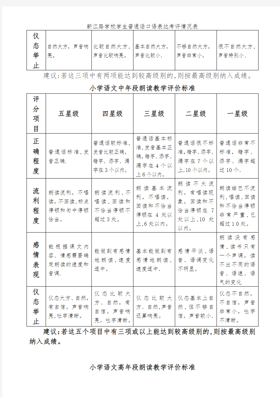 新江路学校学生普通话口语表达考评情况表