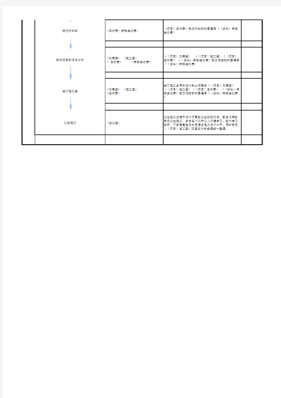 设计部工作流程