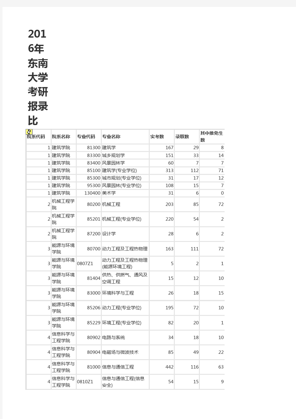 东南大学报录比