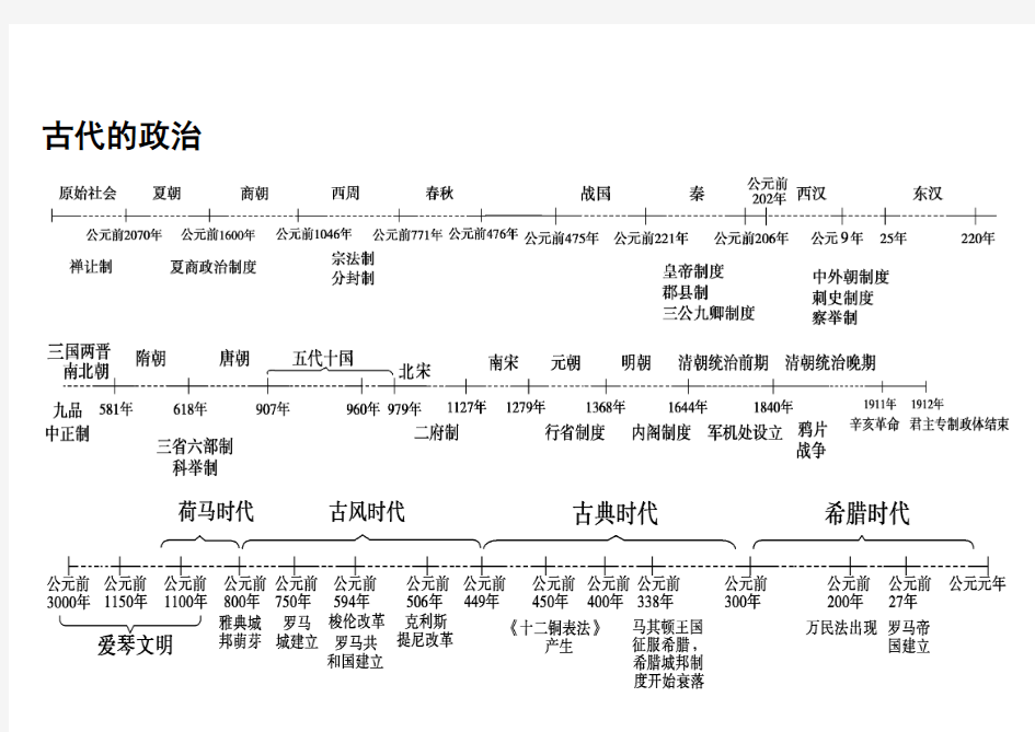 高中历史专题时间轴、大框架.