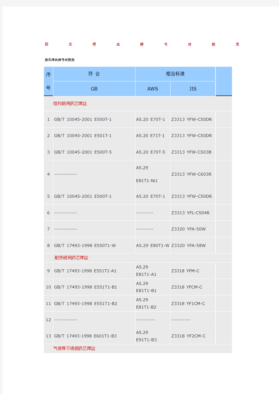 药芯焊丝牌号对照表 ()