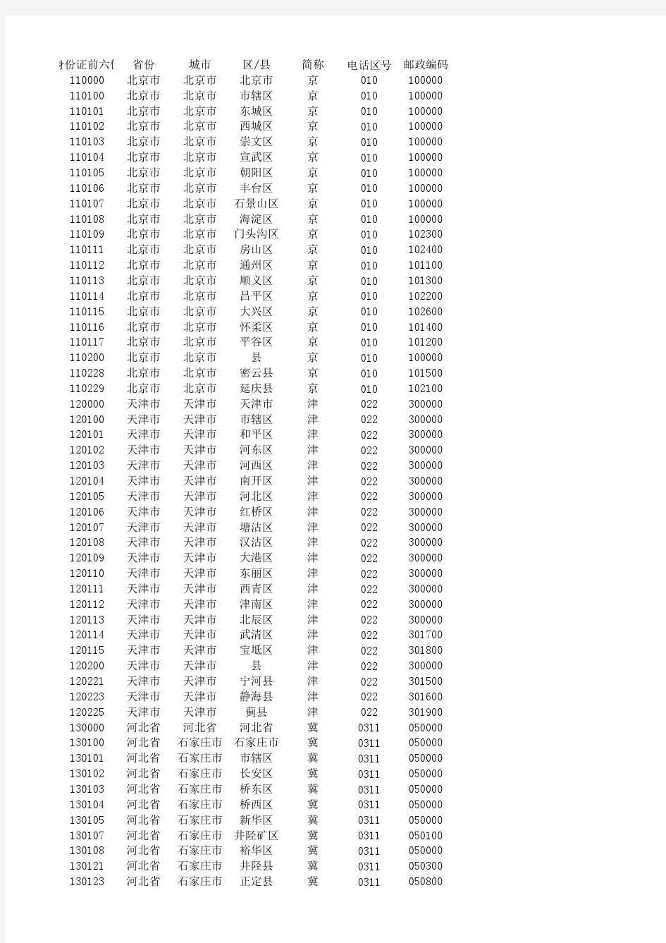 身份证6位与邮政编码对应关系表(含地区名称及电话区号)完整版