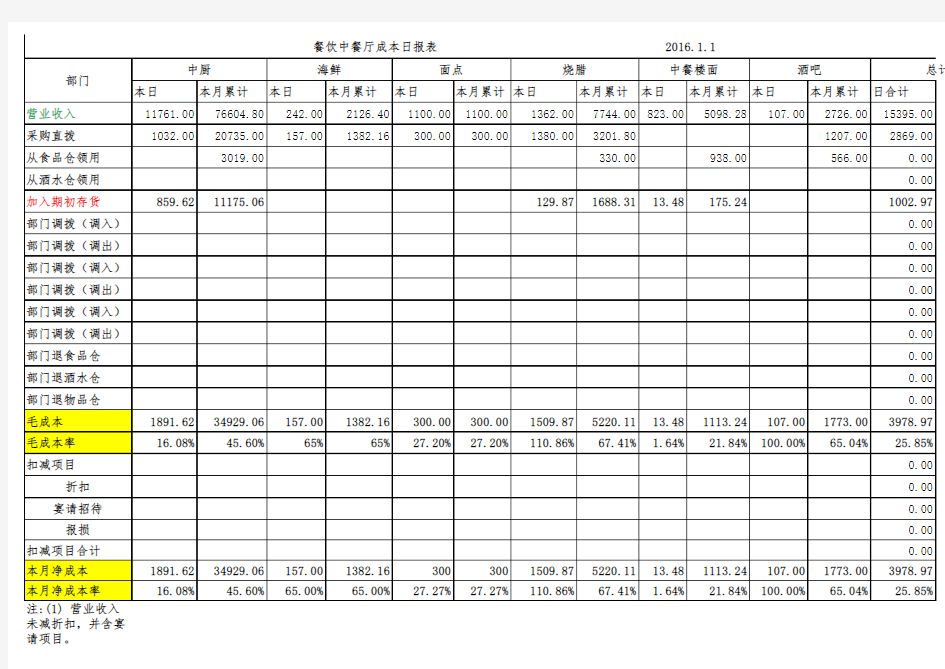 酒店餐饮成本日报表