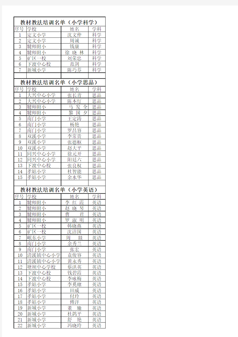 教材教法培训名单(小学科学).xls