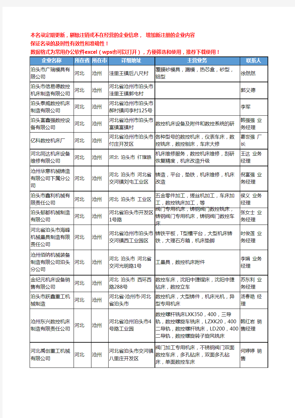2020新版河北省沧州数控机床工商企业公司名录名单黄页联系方式大全31家