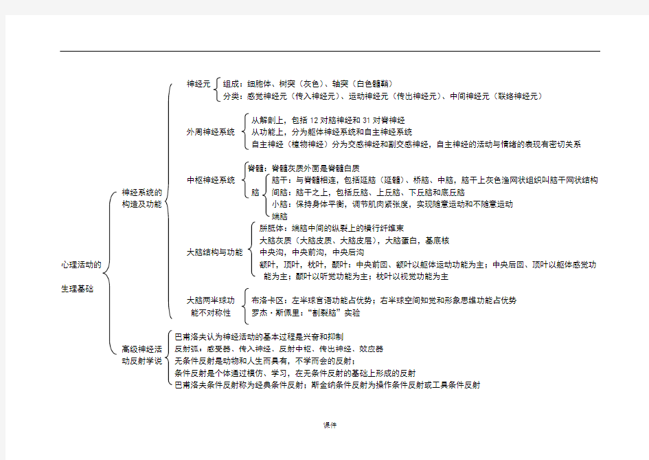 心理咨询师——基础心理学知识思维导图最新.doc