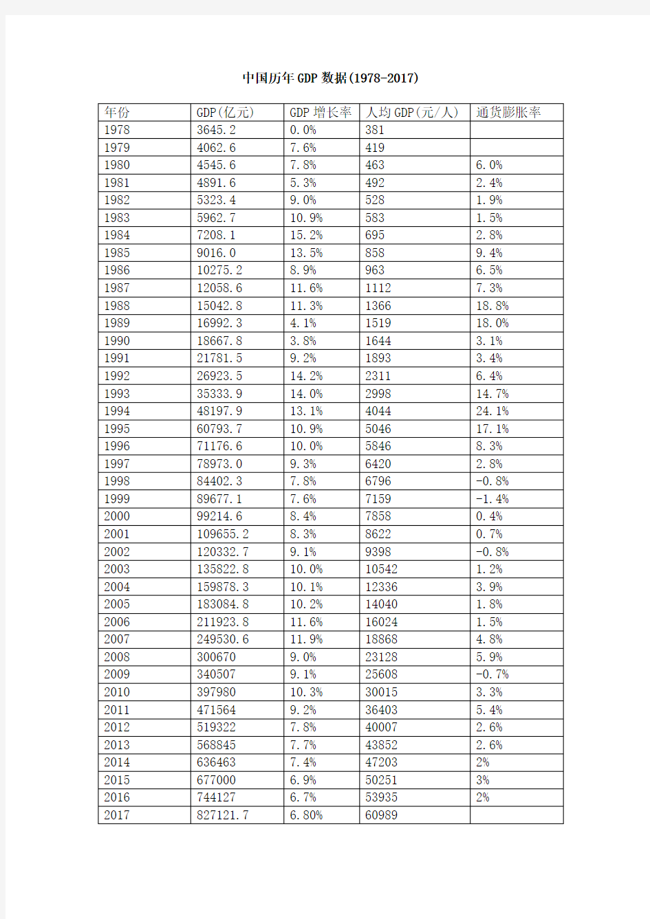 中国历年GDP数据(1978-2017)