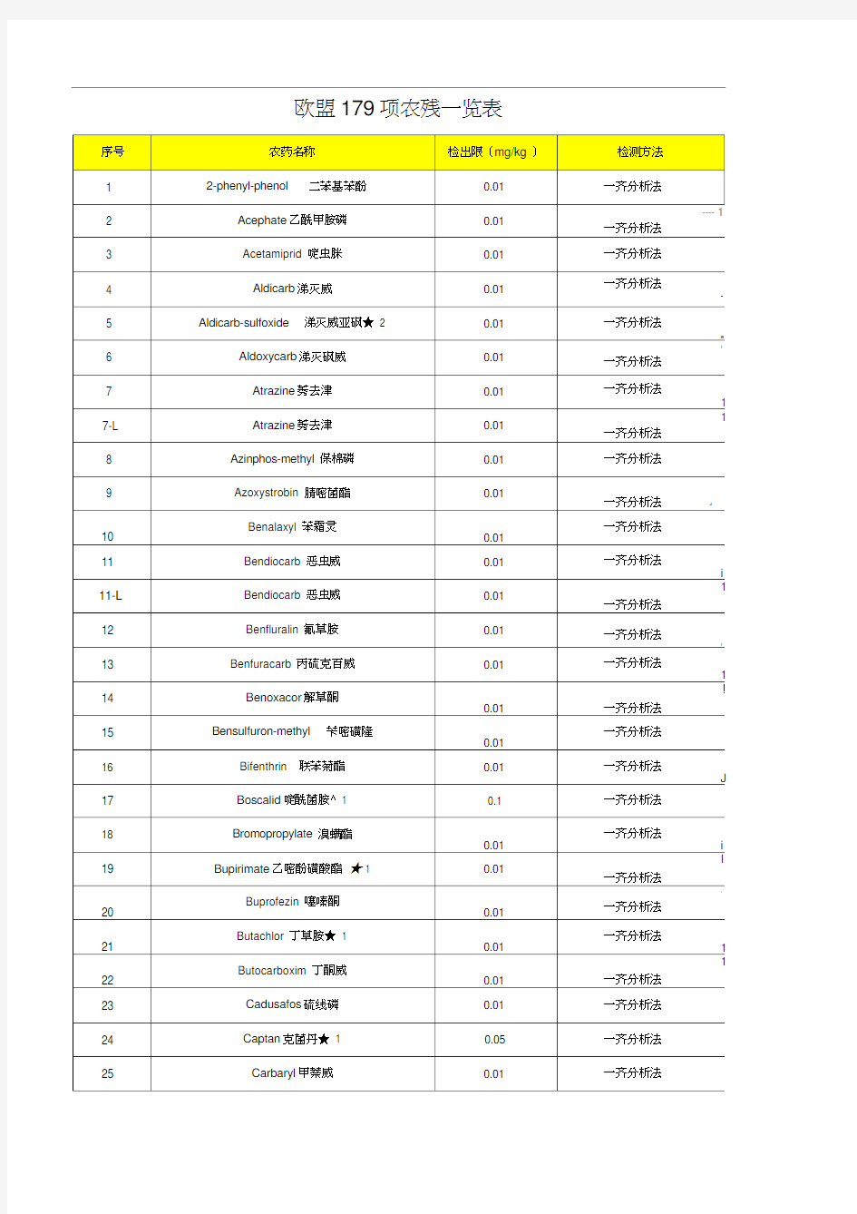 欧盟179项农残一览表