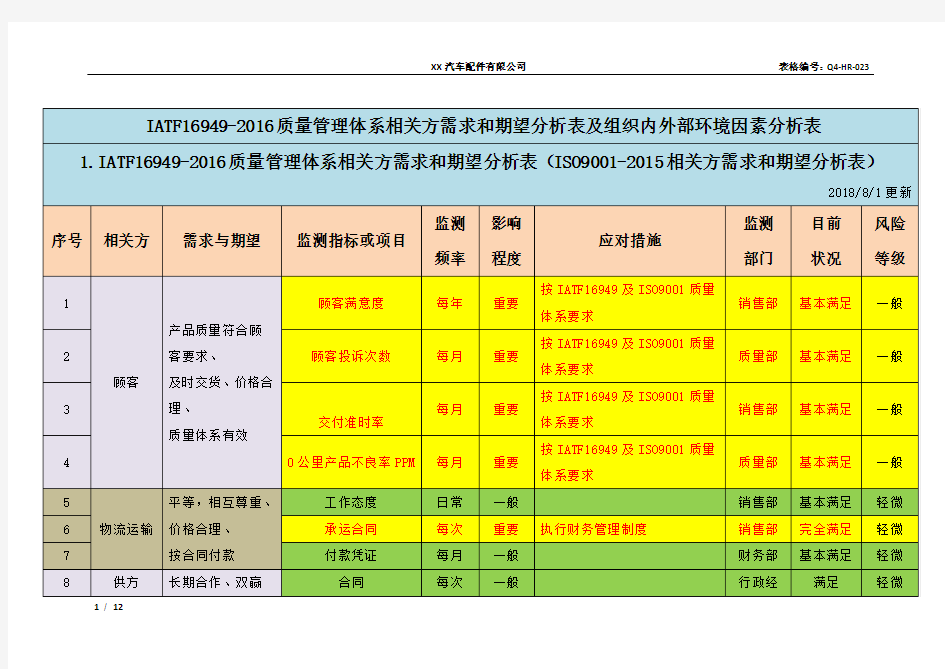 IATF16949-2016质量管理体系相关方需求和期望分析表及组织内外部环境因素分析表