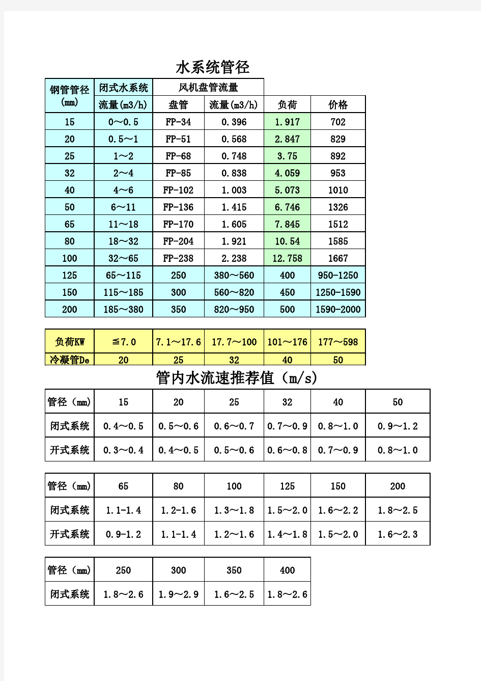 空调水管管径选型