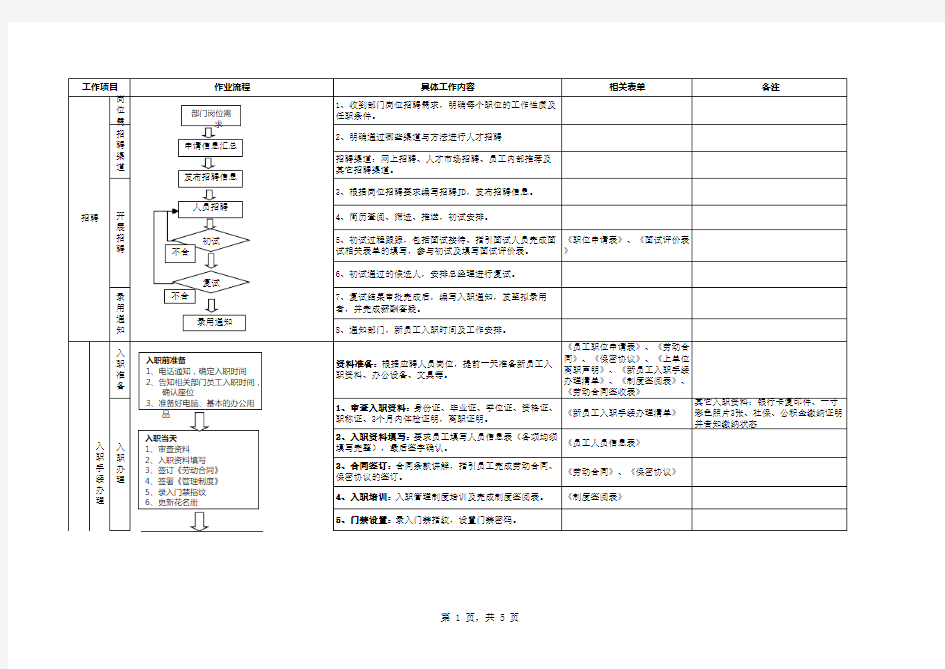 人力资源部人事工作操作手册