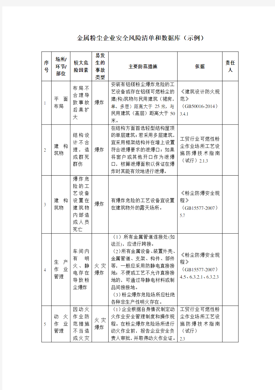 金属粉尘企业安全风险清单和数据库(示例)