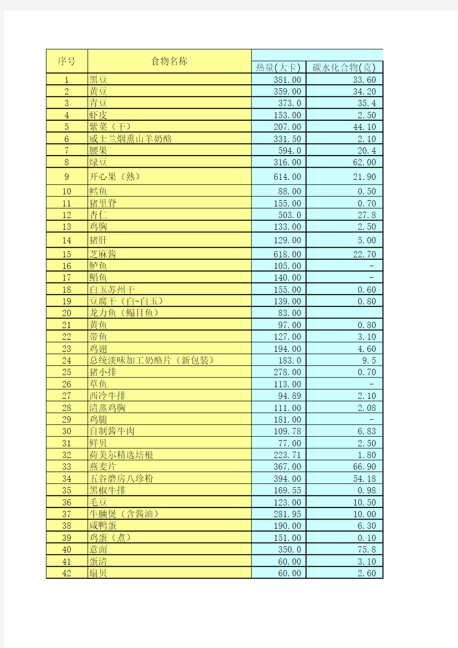 常用食材热量、蛋白质、碳水、脂肪含量对比表