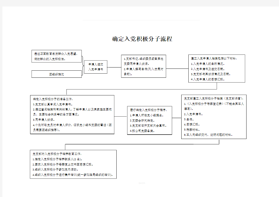 确定入党积极分子流程