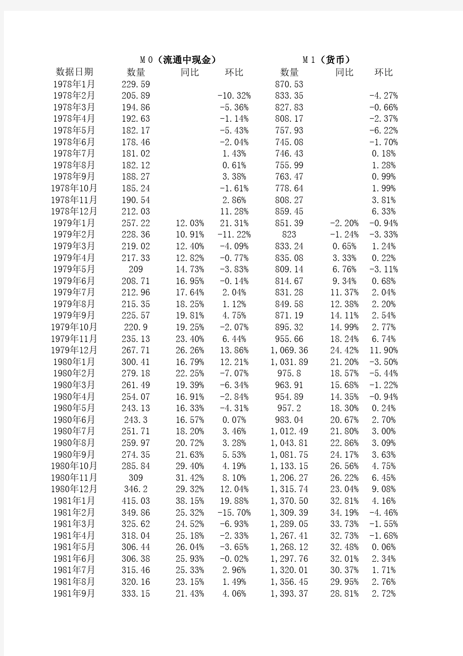 中国历年货币供应量(1978-2019年1月)