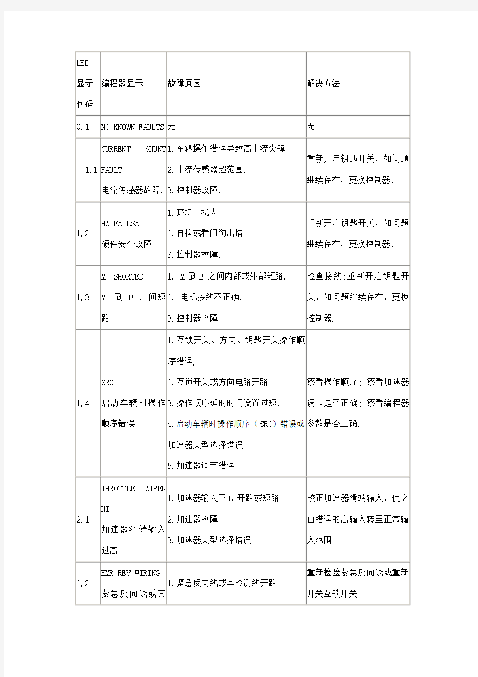 电动叉车维修故障代码