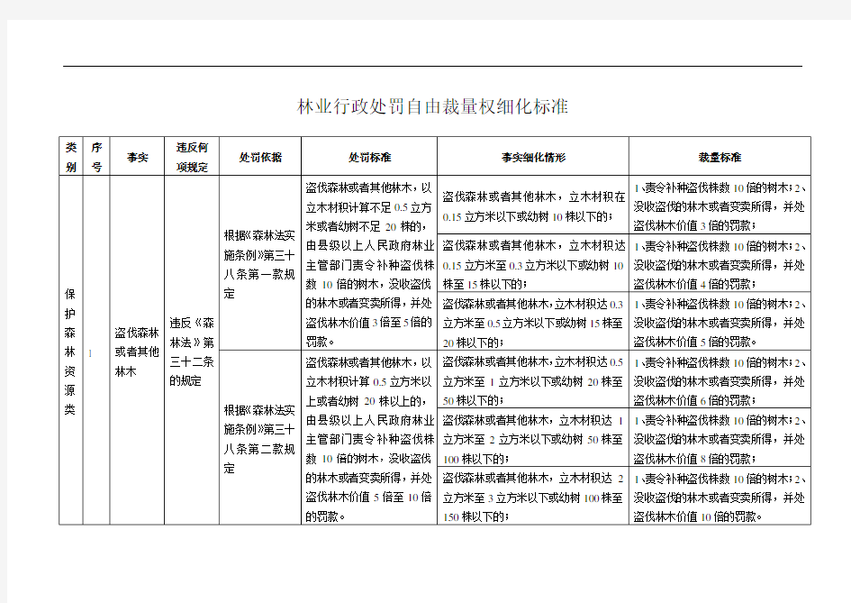 林业行政处罚自由裁量权细化实用标准化