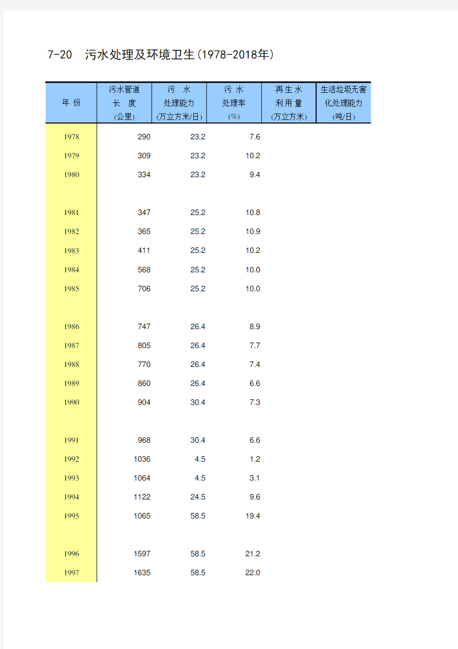 北京市统计年鉴宏观经济指标数据处理：7-20 污水管线长度垃圾处理能力等及环境卫生(1978-2018年)