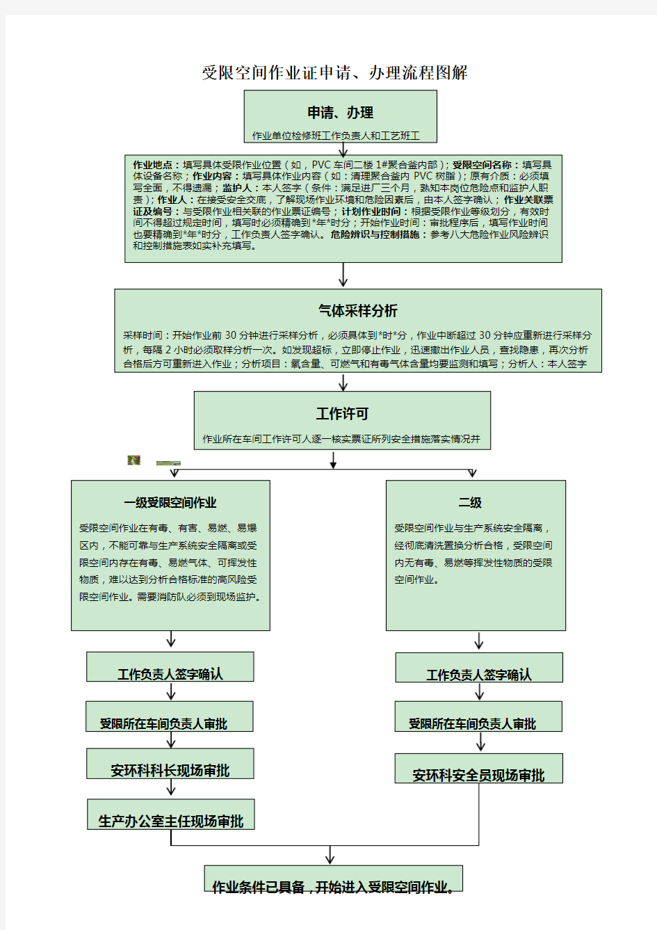 《受限空间作业安全许可证》办理流程