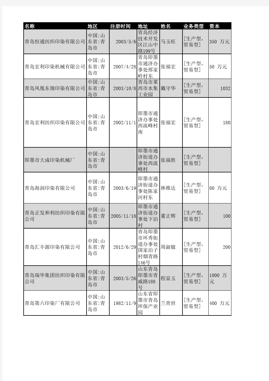 2018年青岛市印染行业企业名录153家