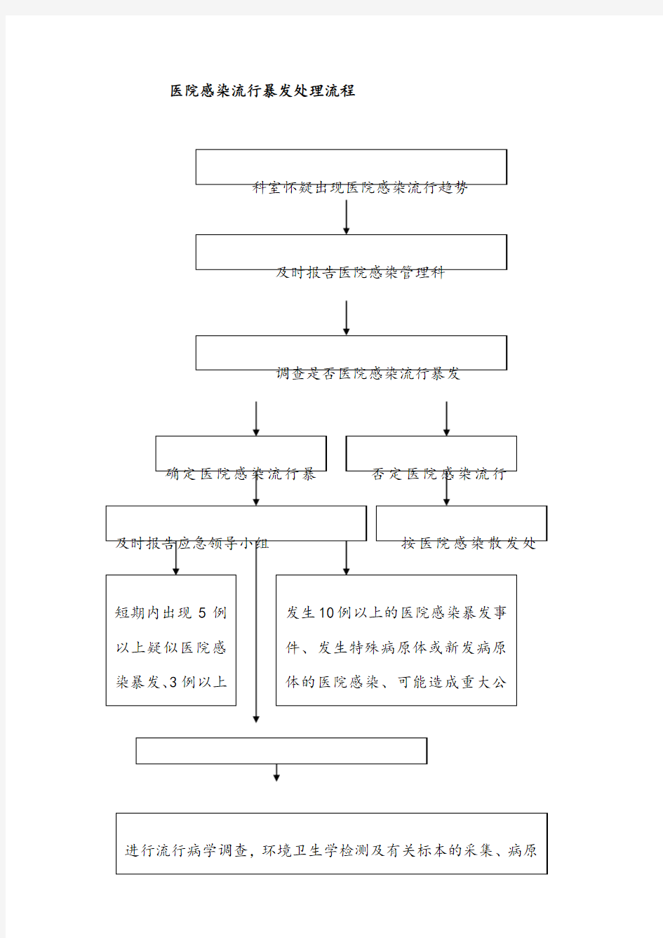 医院感染流行暴发处理流程