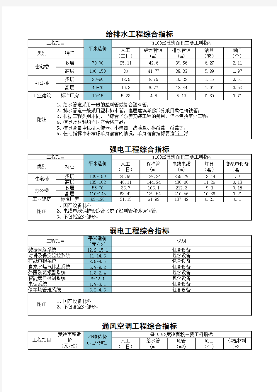 安装工程造价经济指标(1)