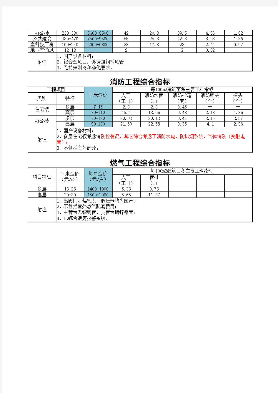 安装工程造价经济指标(1)