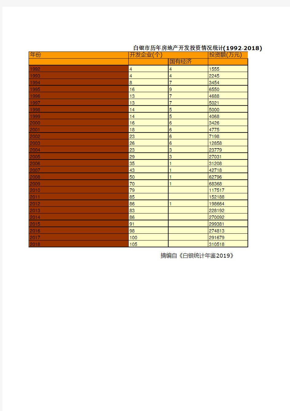 白银市社会经济发展指标数据：历年房地产开发投资情况统计(1992-2018)